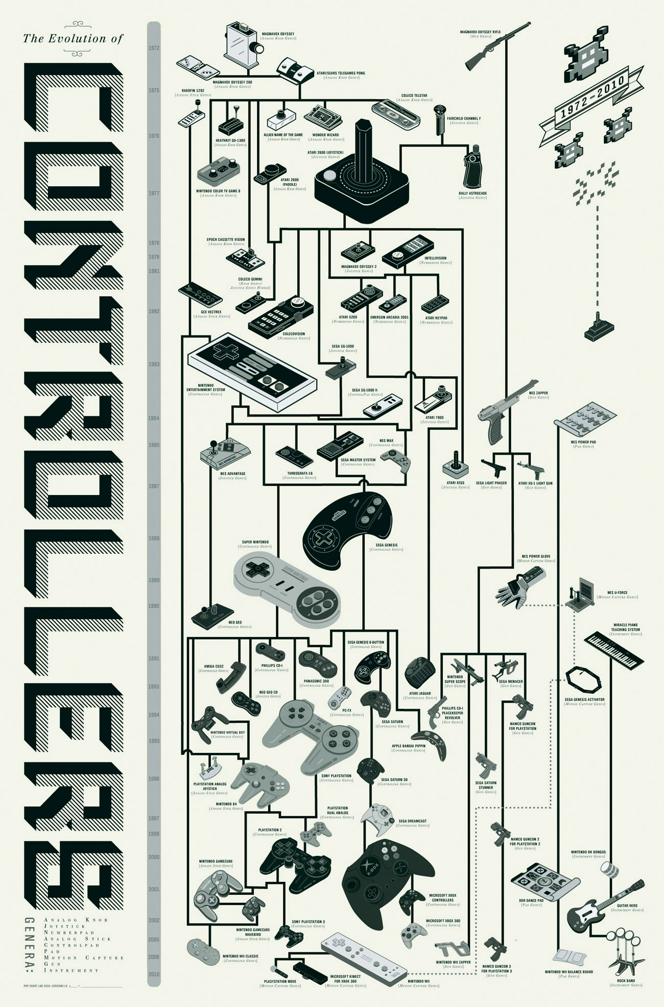 Infographic The Evolution Of Controllers AUSRETROGAMER