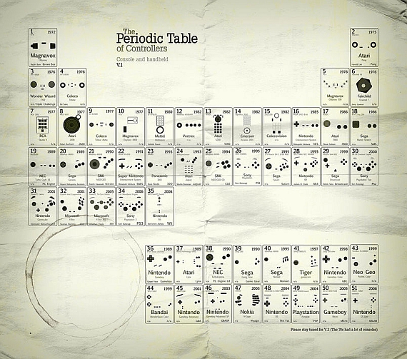 controllers periodic table