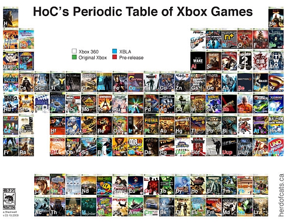 xbox periodic table